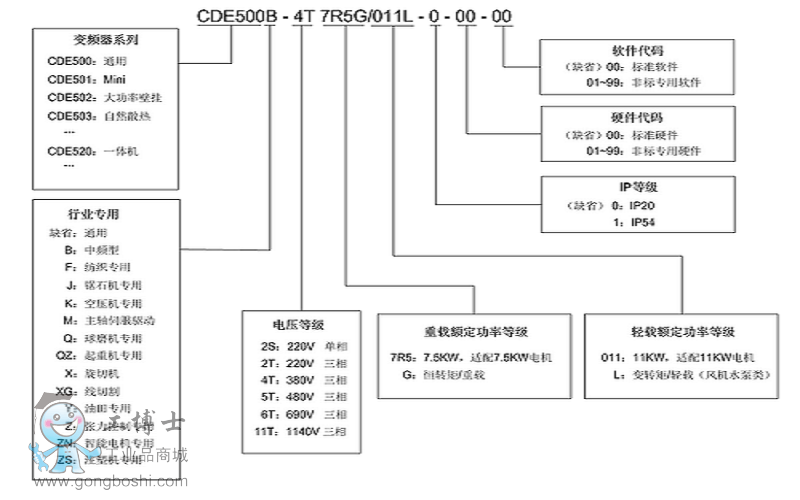 CDE500-3