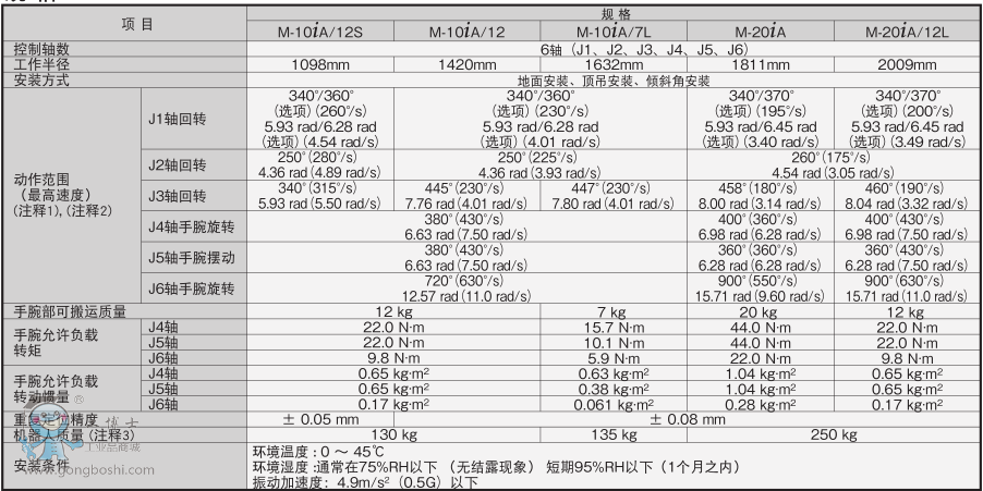 FANUC Robot M-10 i A/M-20 i A|(ni)ʽСͰ\C